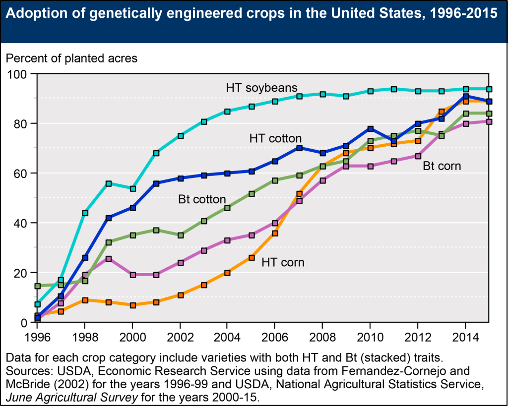 biotechcrops